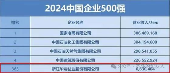 中国企业500强，，，，，，第363位！-企业新闻-浙江华友钴业股份有限公司