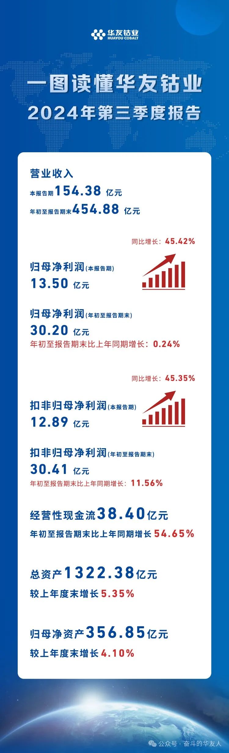 单季归母净利润13.50亿元，，，，，同比增添45.42%！华友钴业2024年第三季度报告宣布-企业新闻-浙江华友钴业股份有限公司