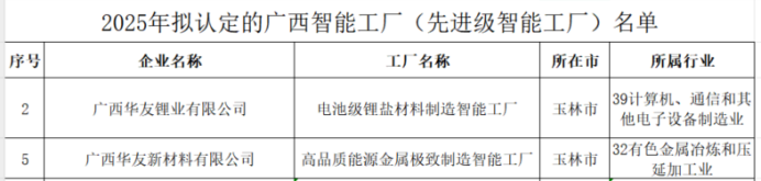 领跑新能源质料智造！华友钴业四座智能工厂入选省区级名单-企业新闻-浙江华友钴业股份有限公司