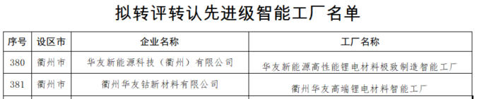 领跑新能源质料智造！华友钴业四座智能工厂入选省区级名单-企业新闻-浙江华友钴业股份有限公司